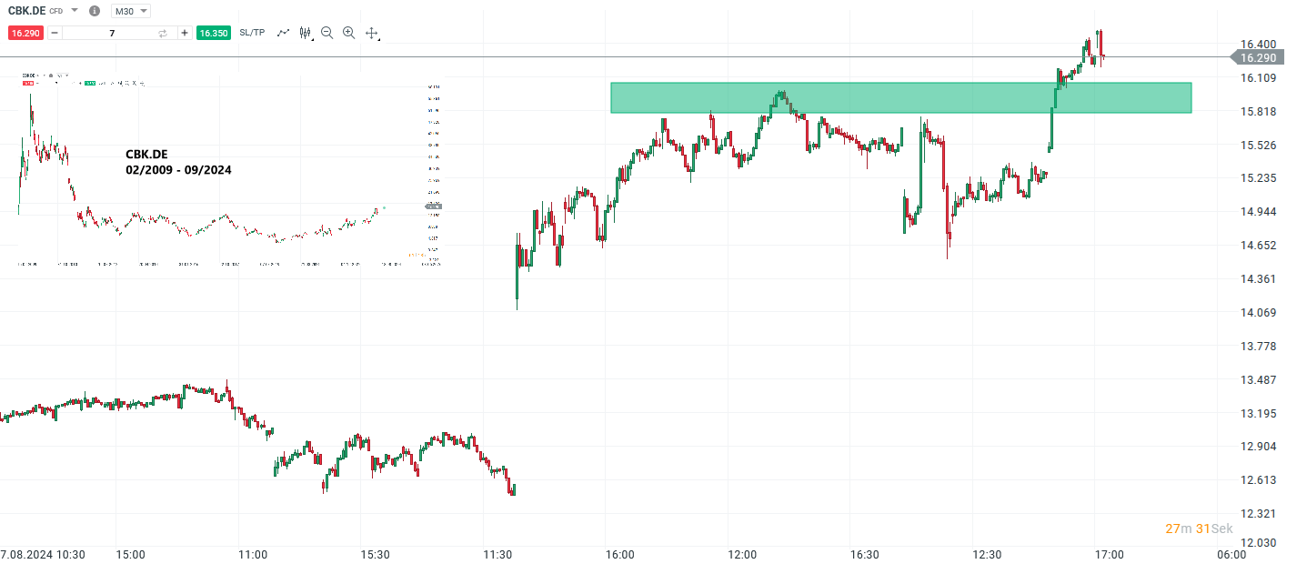 Commerzbank Prognose und Analyse am 27.09.24 - Daytrading